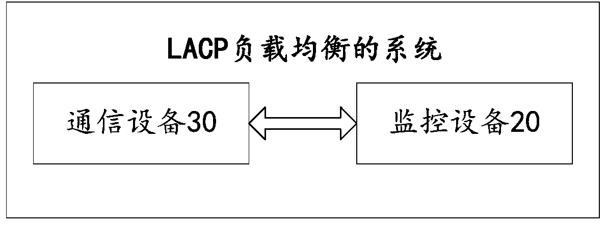 LACP load balancing method, device and system