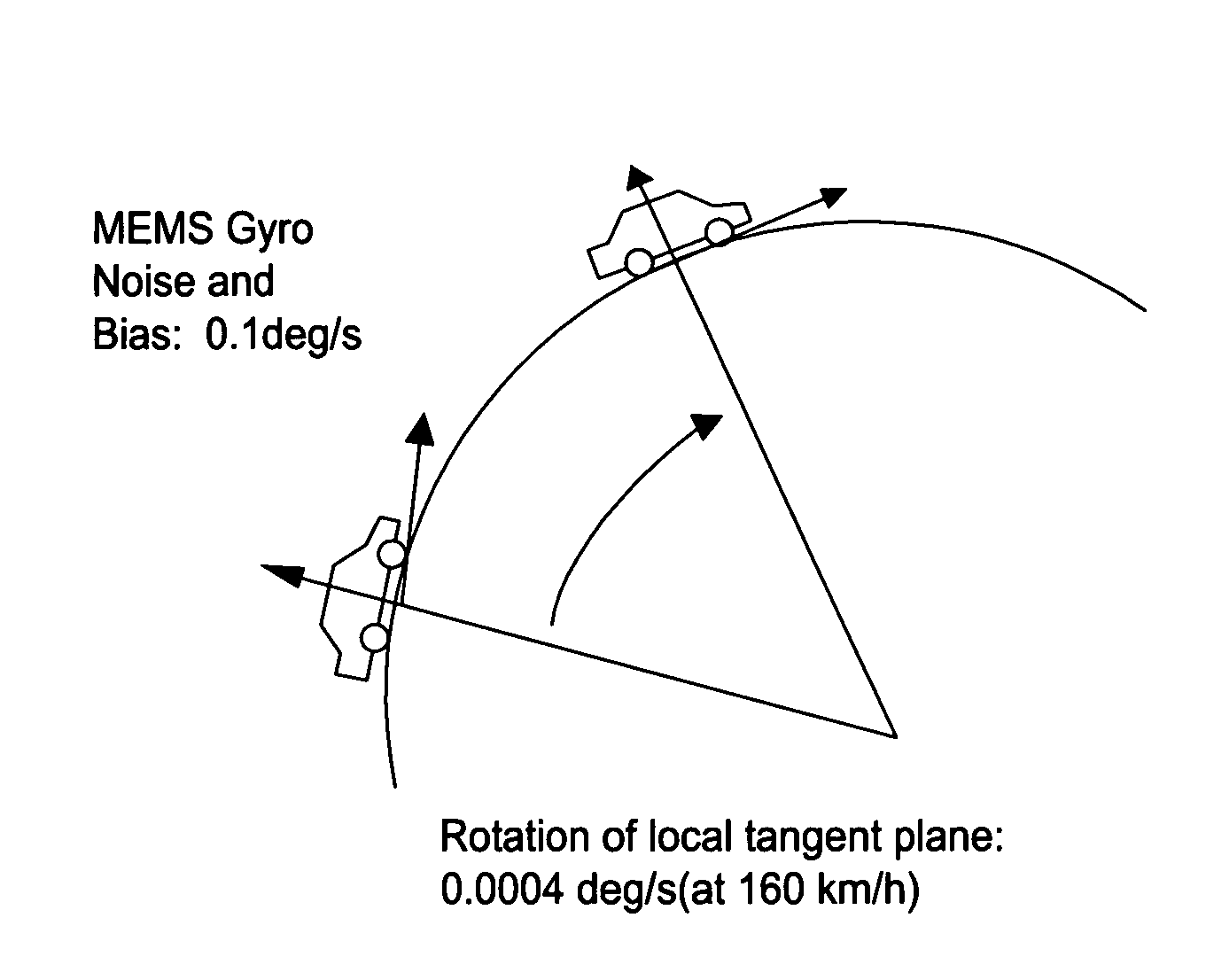 Computational scheme for MEMS inertial navigation systemes