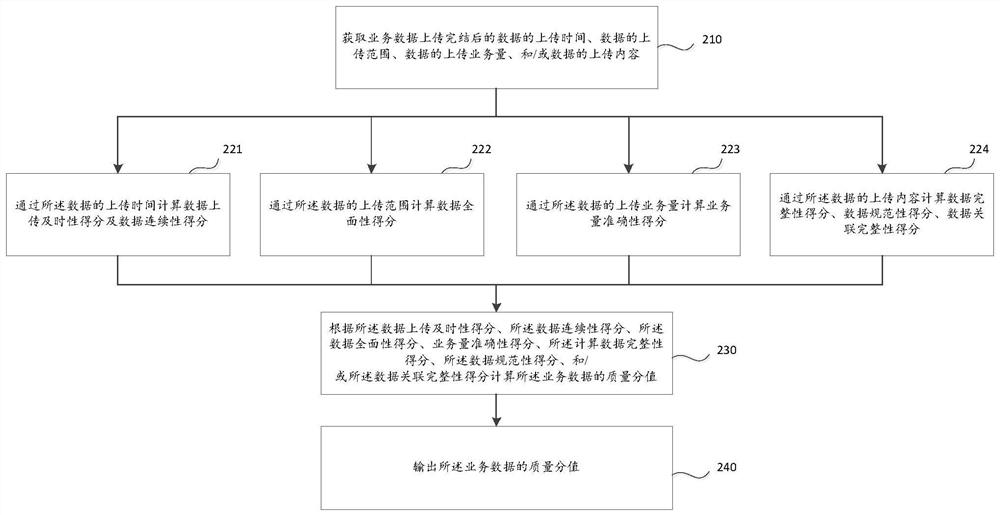 Service data quality evaluation method, device, storage medium and electronic device