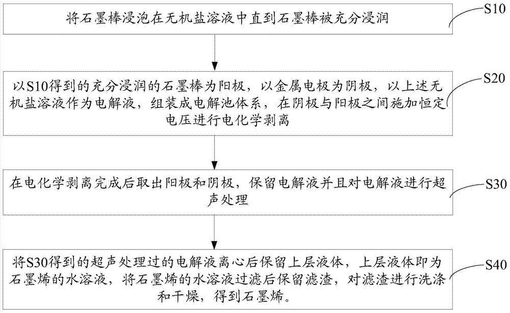 Method for preparing graphene