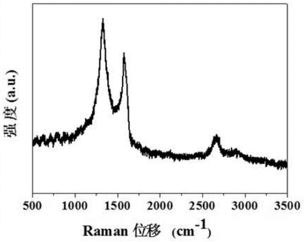 Method for preparing graphene