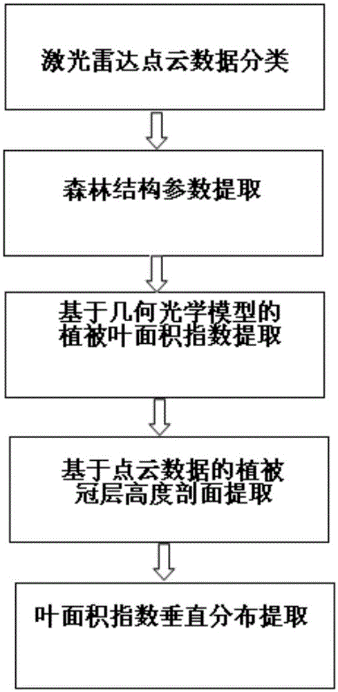 Method of Extracting Vertical Distribution of Leaf Area Based on Hyperspectral and LiDAR