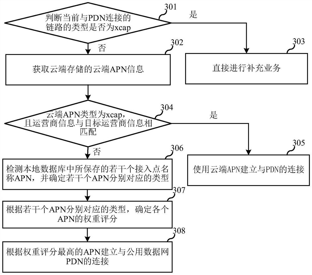 Public data network (PDN) connection method, terminal and storage medium