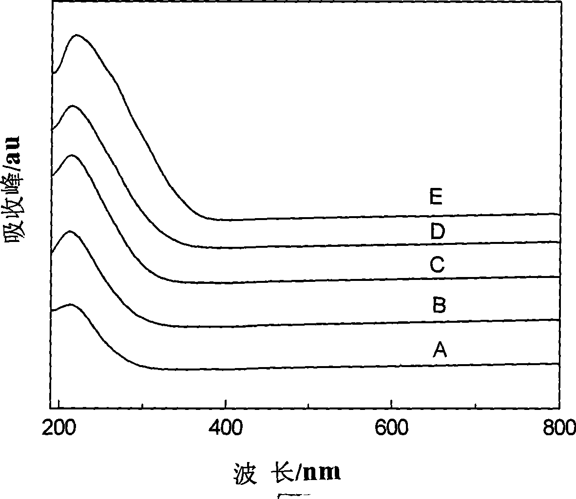 Nanosized gold catalyst used for preparing propylene oxide by direct propylene oxidation and preparation method thereof