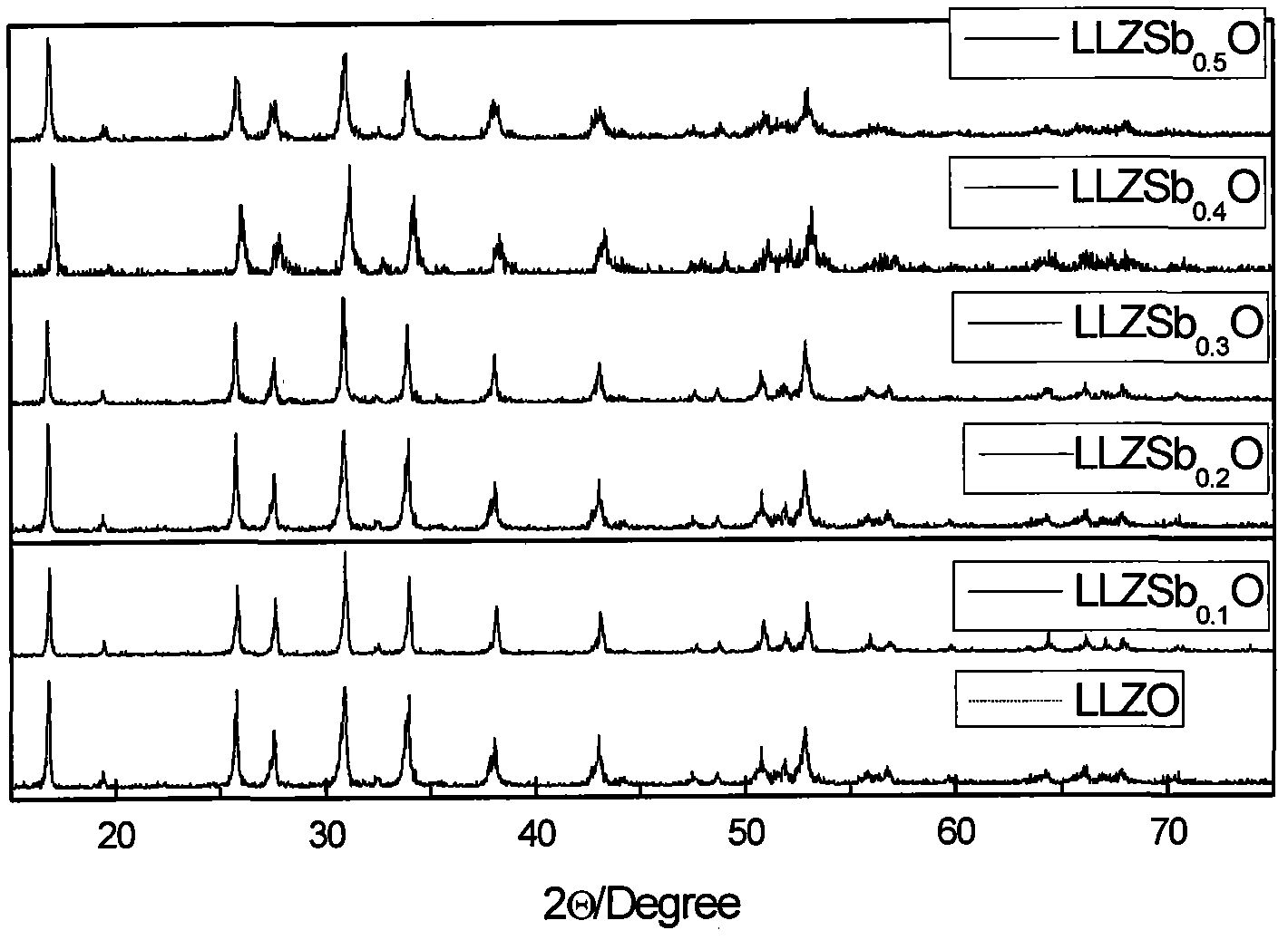 Stibonium-doped quasi garnet-structured lithium ion crystalline-state solid electrolyte material and synthesis method thereof