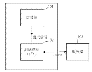 Automatic batch testing system and method for navigation modules