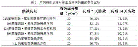 Pesticide composition containing benzothiostrobin and fluopyram and application of pesticide composition