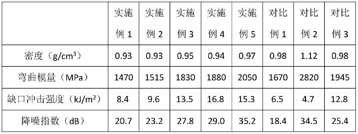 Low-density high-noise-reducing polypropylene nano-composite material and preparation method thereof