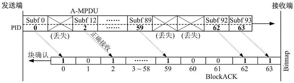 Block acknowledgement system and block acknowledgement method based on A-MPDU sub-frame position information control