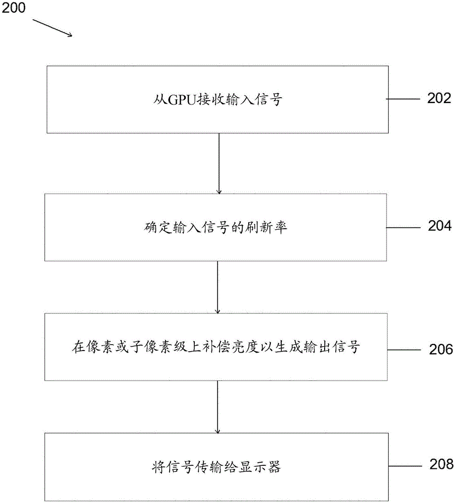 Compensation methods for display brightness change associated with reduced refresh rate