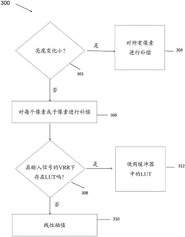 Compensation methods for display brightness change associated with reduced refresh rate