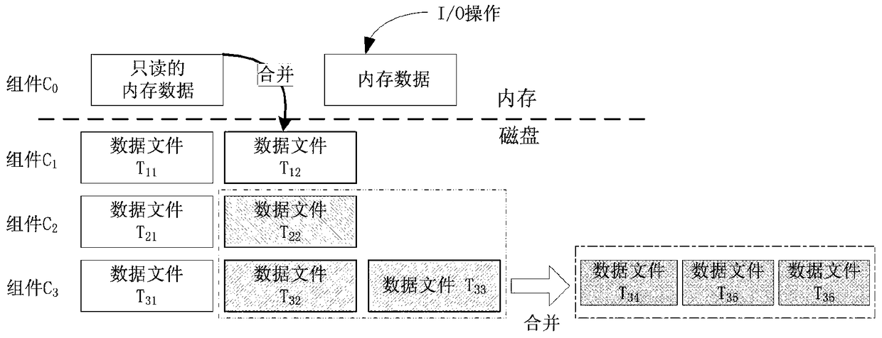 A write amplification optimization method based on flow control for tree-like storage structure