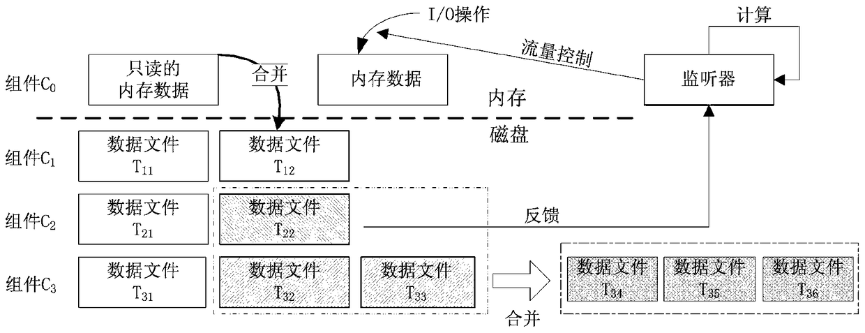 A write amplification optimization method based on flow control for tree-like storage structure