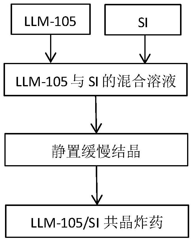 LLM-105/SI eutectic explosive and preparation method thereof