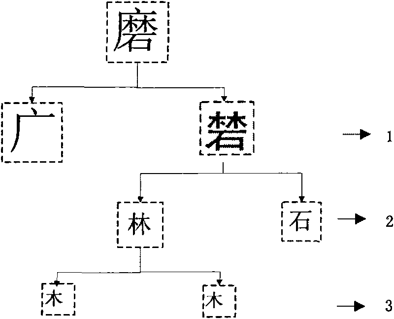 Chinese character input method based on structure, element and Pinyin