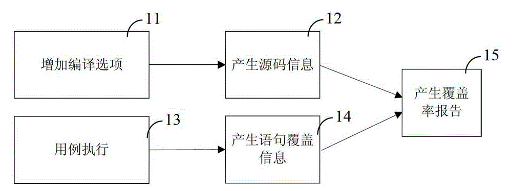 Method and device for automatic identification of test case coverage