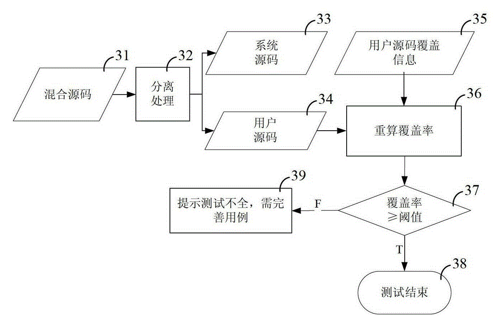 Method and device for automatic identification of test case coverage