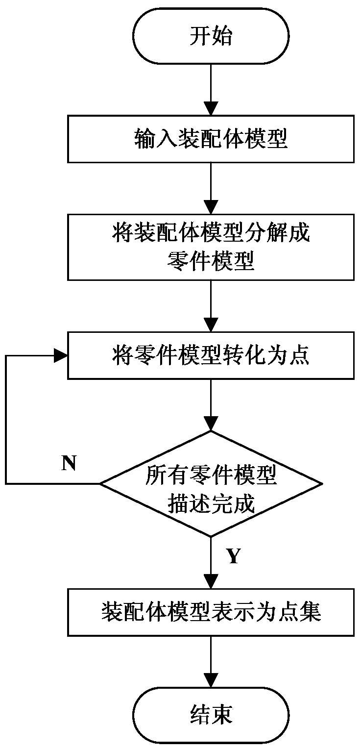 Quantitative Description Method of Assembly Model Based on Model Retrieval