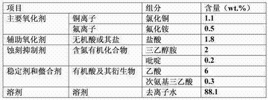 Etching composition containing copper metal layer used for display device and method of etching composition