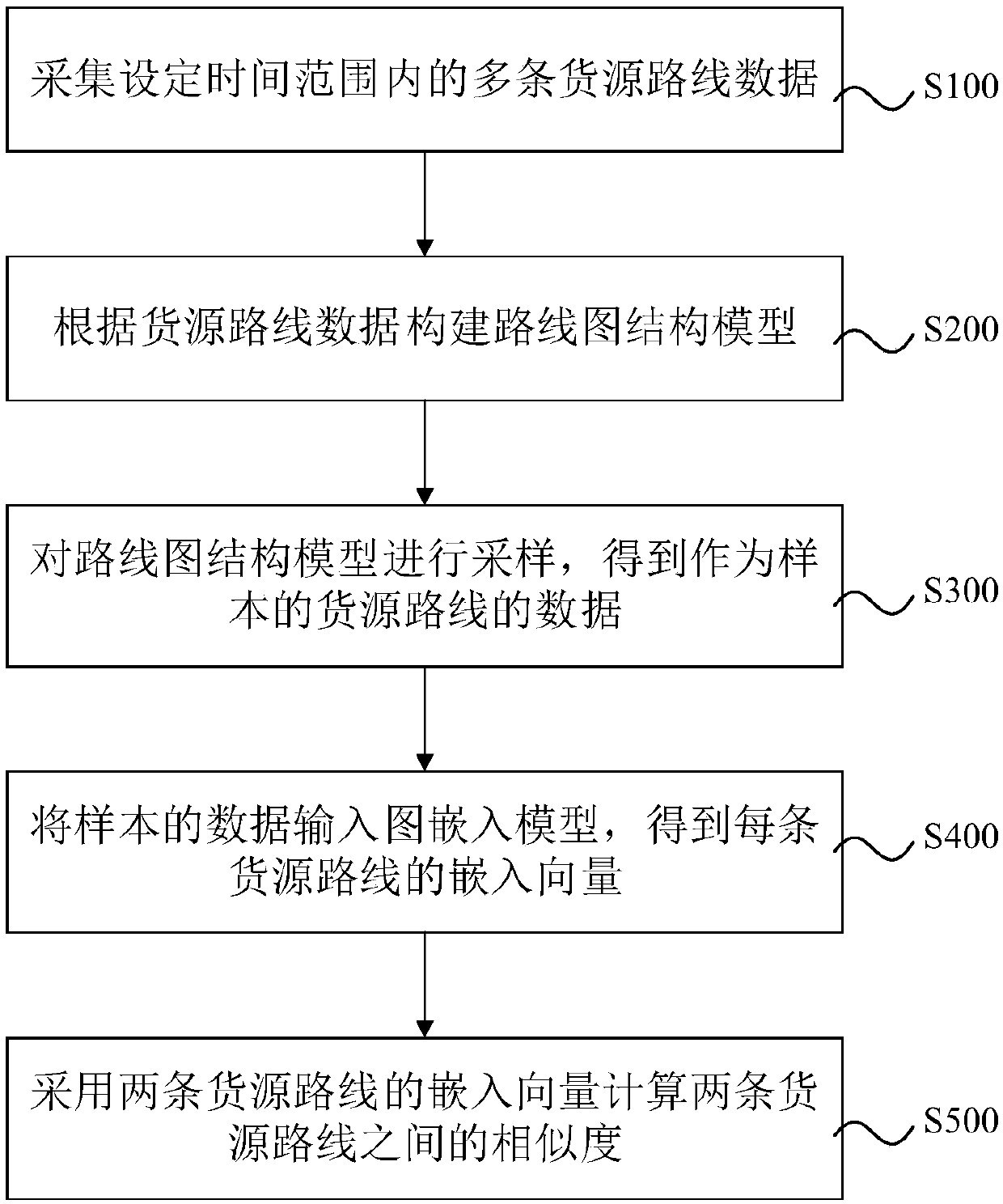 Cargo source route similarity calculation method, system and device and a storage medium
