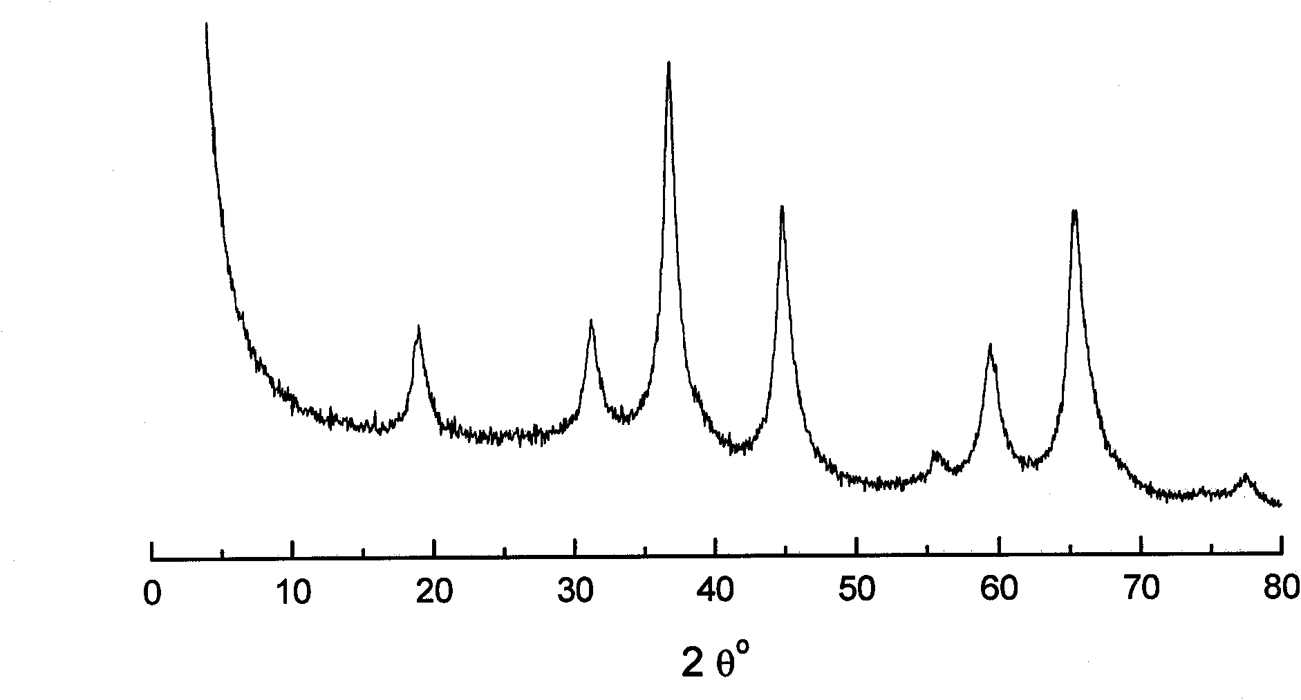 Benzyl alcohol selective oxidation catalyst, preparation method and application thereof