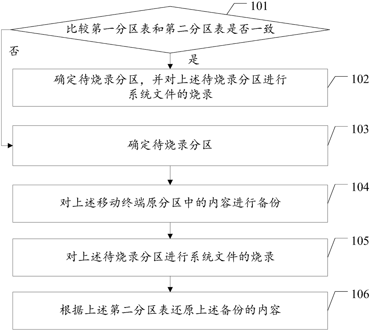 System file burning method and device applied to mobile terminal