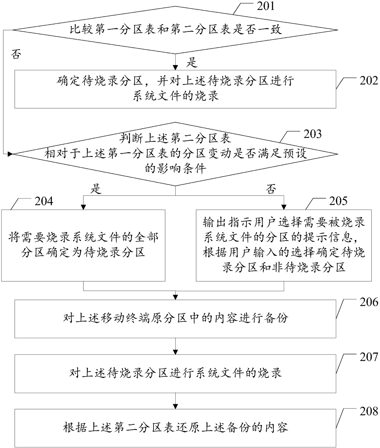 System file burning method and device applied to mobile terminal