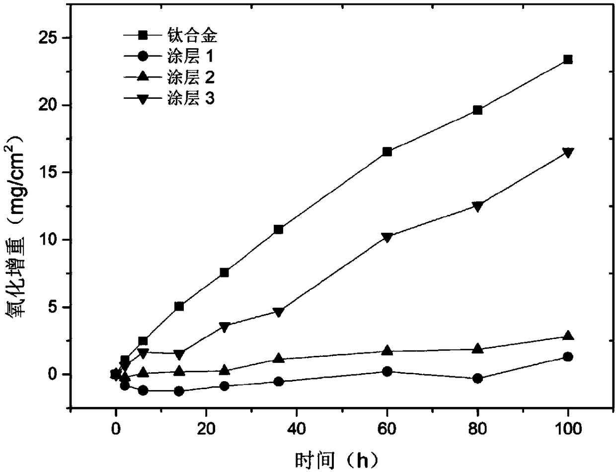 Preparation method of composite coating capable of improving high-temperature anti-oxidization performance of titanium alloy