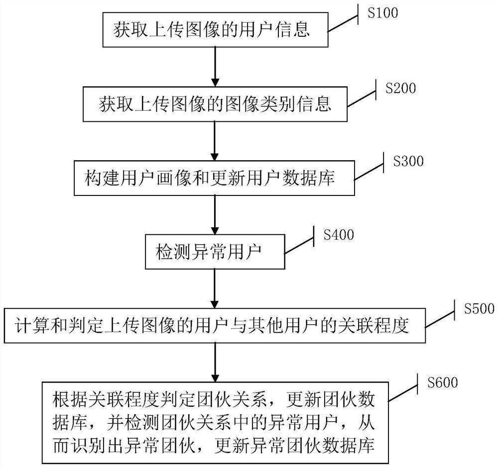 Abnormal gang dynamic identification method, device and equipment based on image information and medium