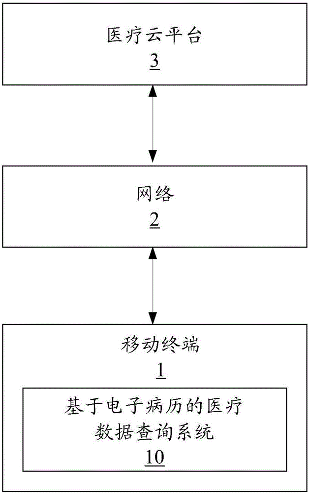 Electronic patient record based medical data query system and method thereof