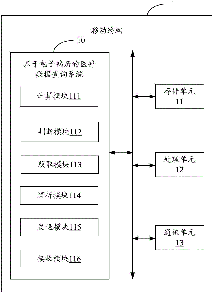 Electronic patient record based medical data query system and method thereof