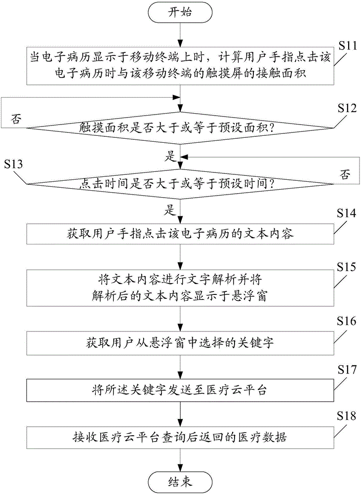 Electronic patient record based medical data query system and method thereof