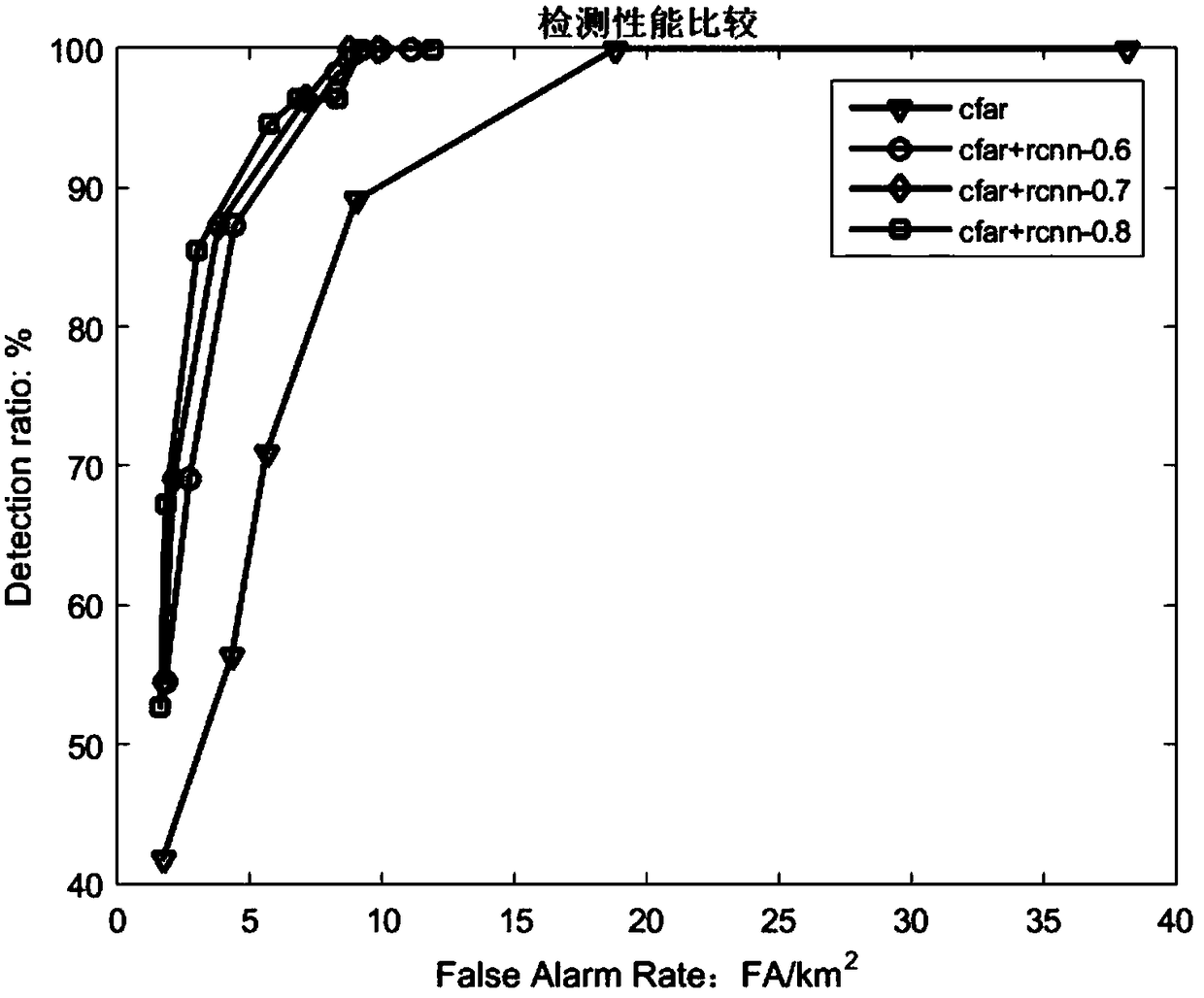 SAR target detection method based on cfar detection and deep learning