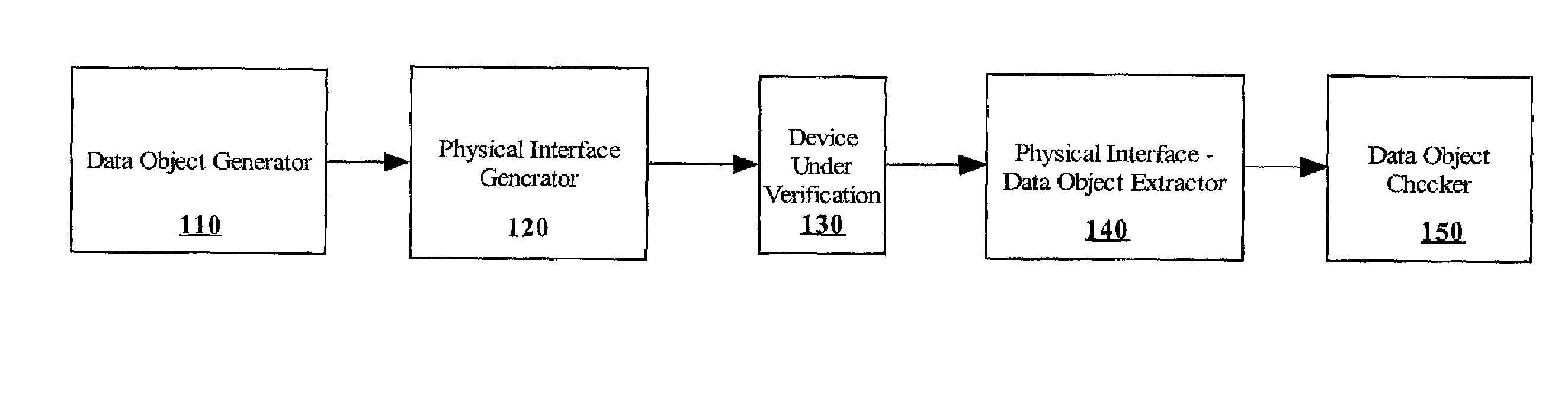 Transaction based design verification with hierarchical verification components