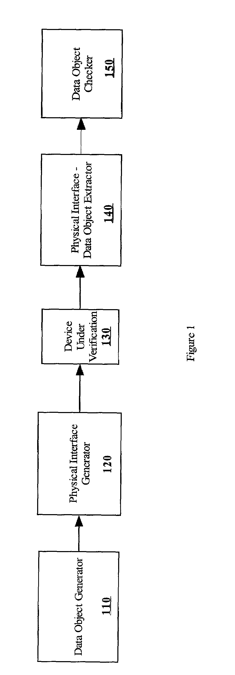 Transaction based design verification with hierarchical verification components