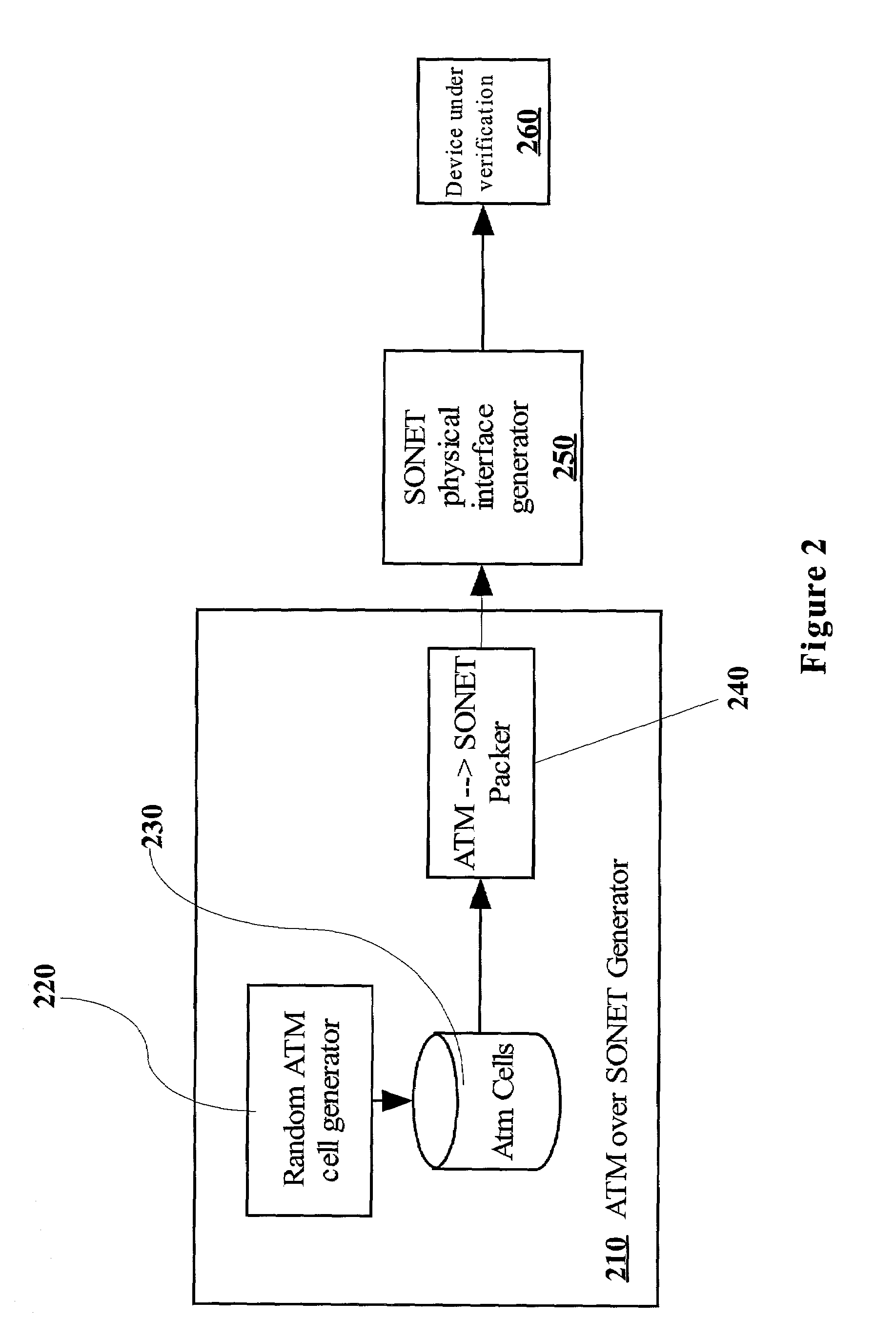 Transaction based design verification with hierarchical verification components