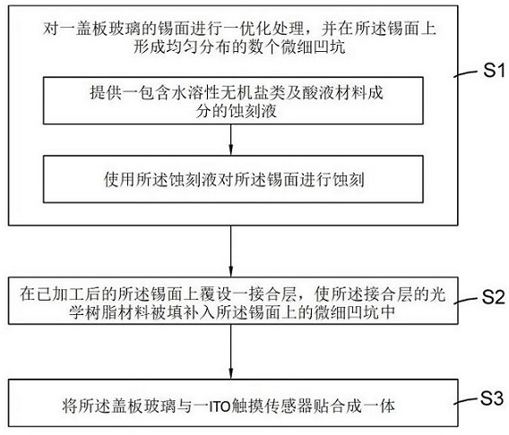 Preparation method of touch screen and touch screen structure