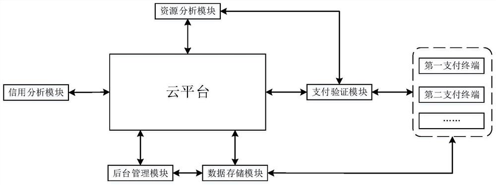 E-commerce payment system based on cloud computing