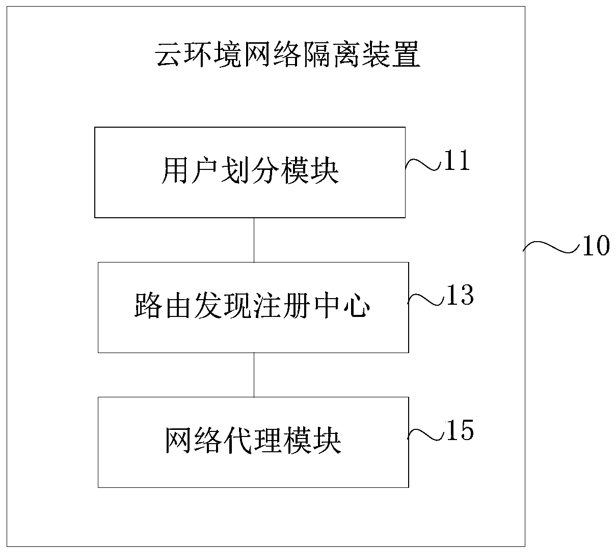 Cloud environment network isolation device and method and cloud environment