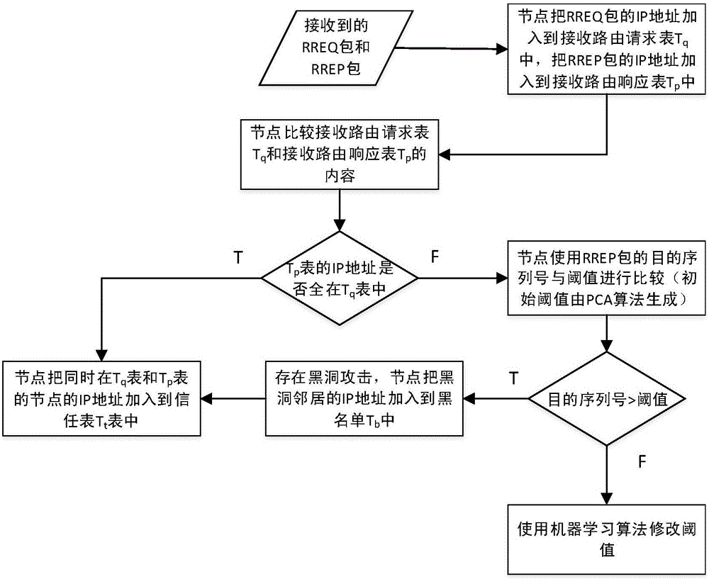 Black hole attack defense method applied to route discovery