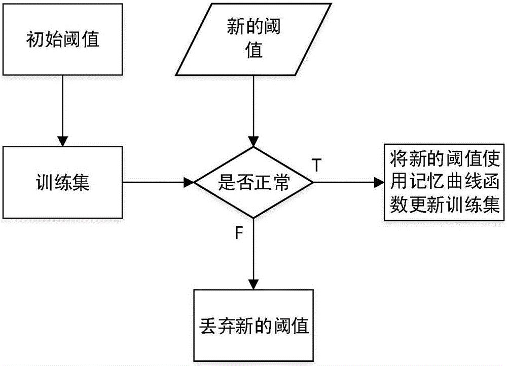 Black hole attack defense method applied to route discovery