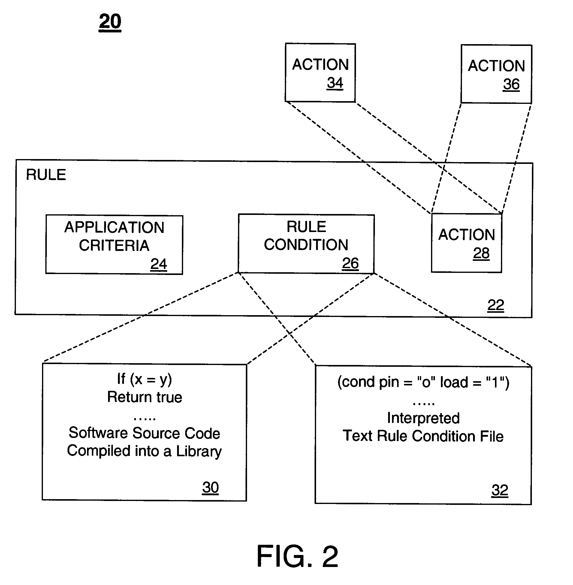 Method and apparatus for rule-based operations