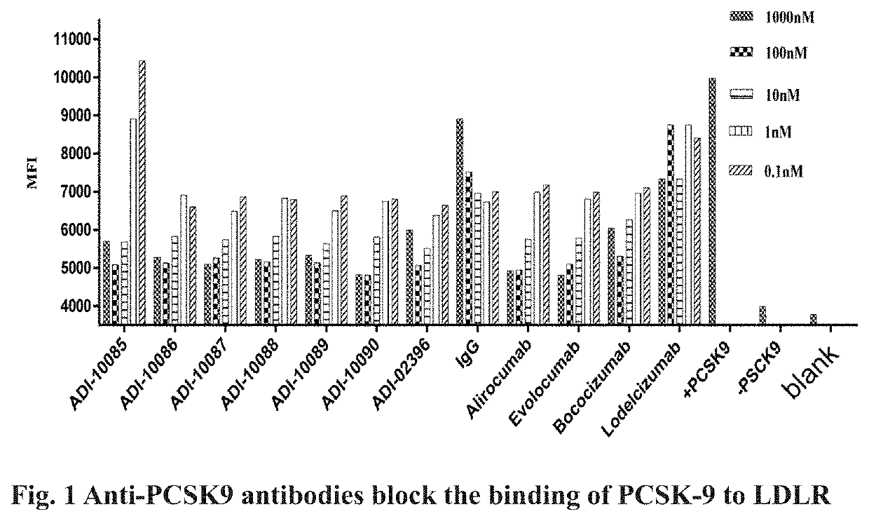 Anti-pcsk9 antibody and use thereof