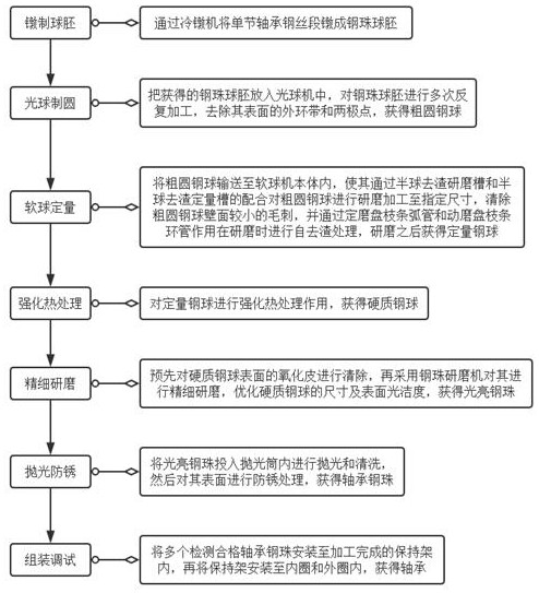 A self-removing slag type bearing grinding process and grinding device