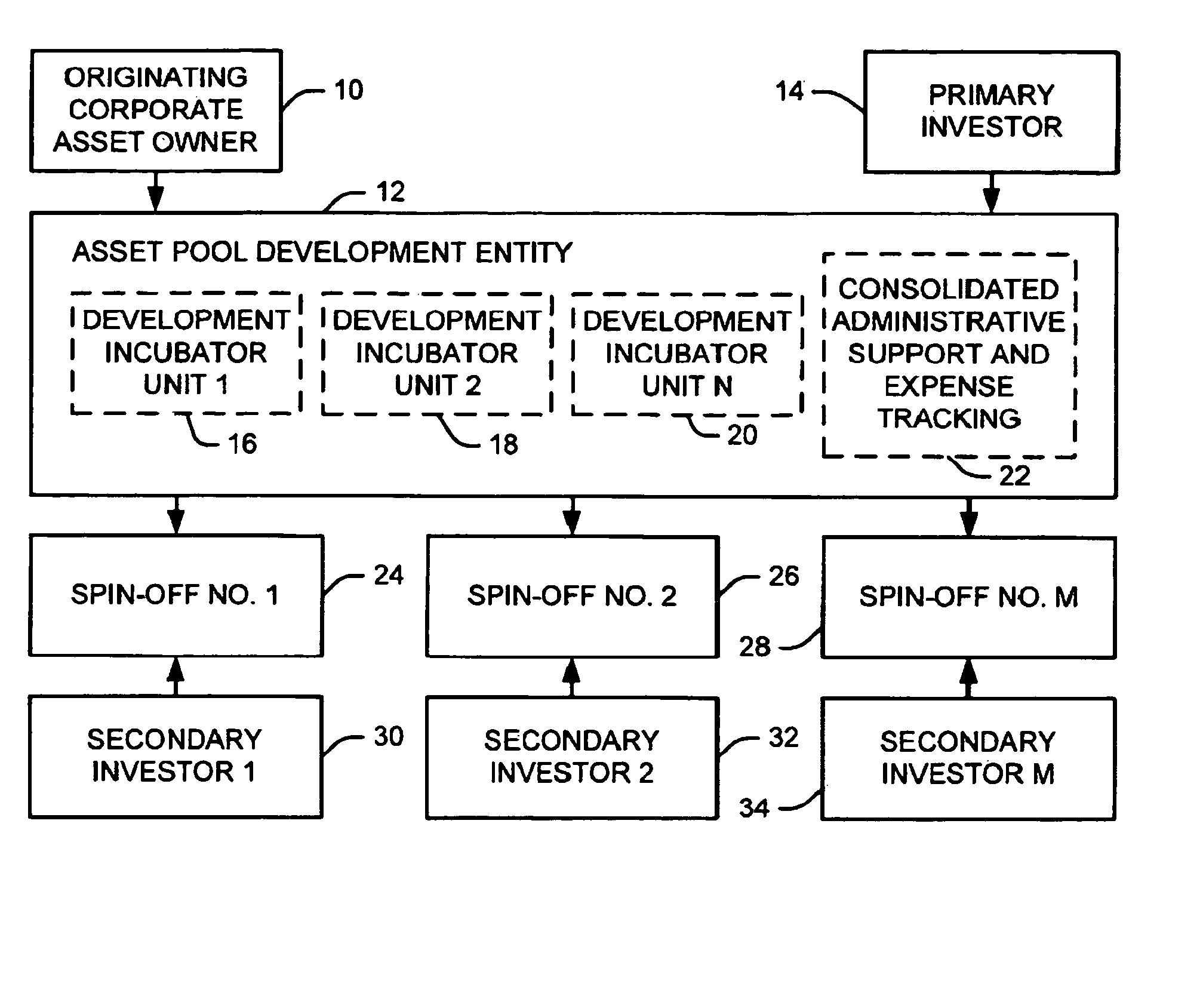 System and method for developing technology assets