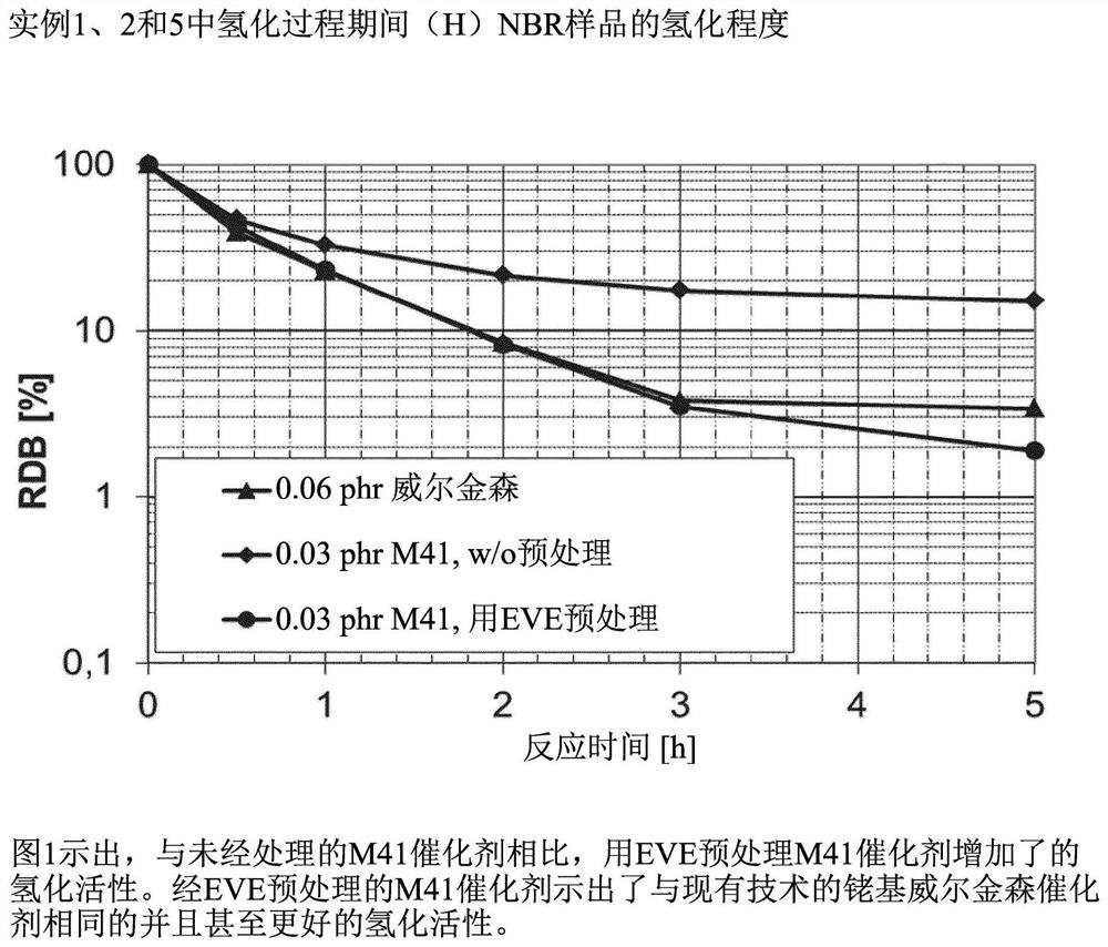 Hydrogenation catalyst compositions and their use for hydrogenation of nitrile rubber