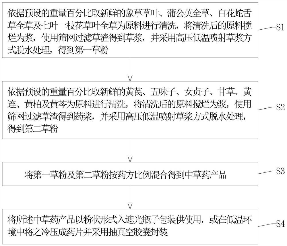 Chinese herbal medicine formula with detoxifying effect as well as preparation method and application thereof