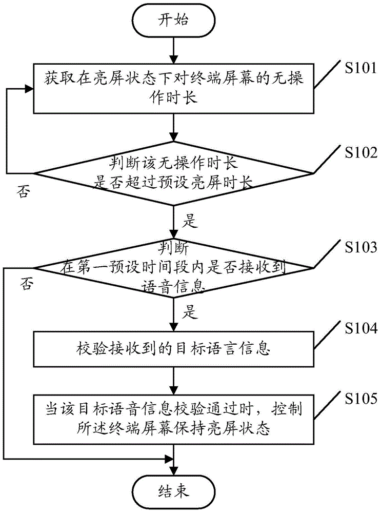 Terminal screen control method and terminal