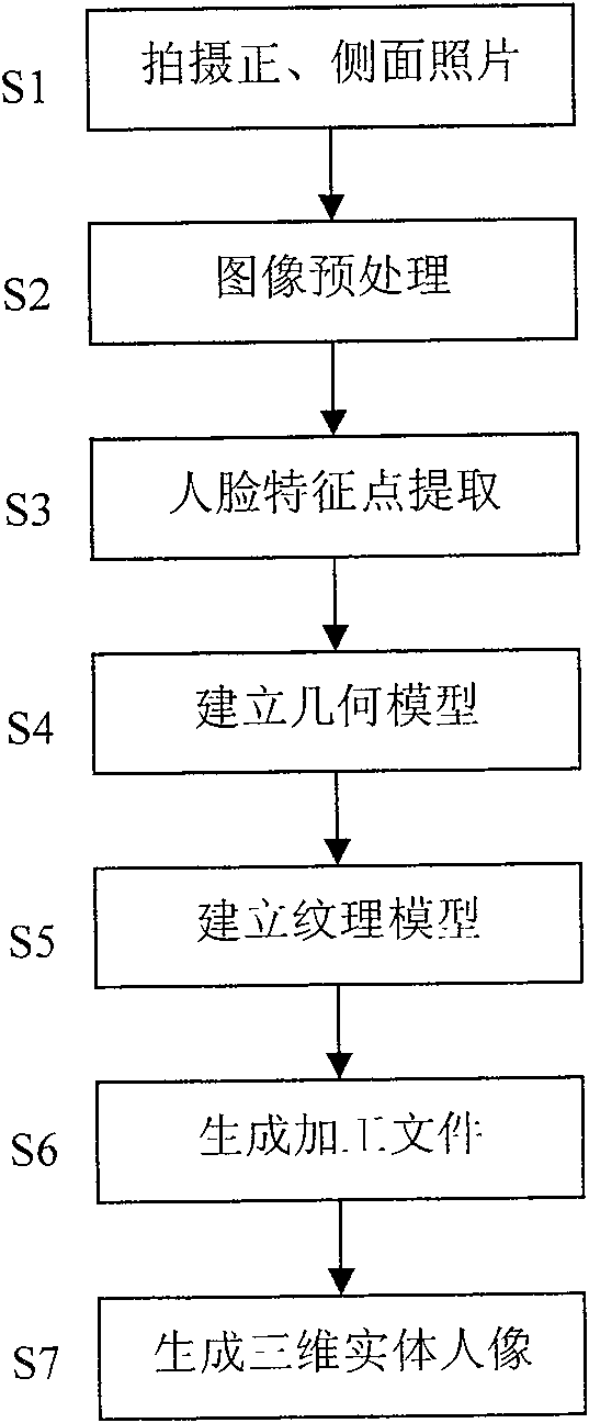 Three-dimensional portrait photographing method