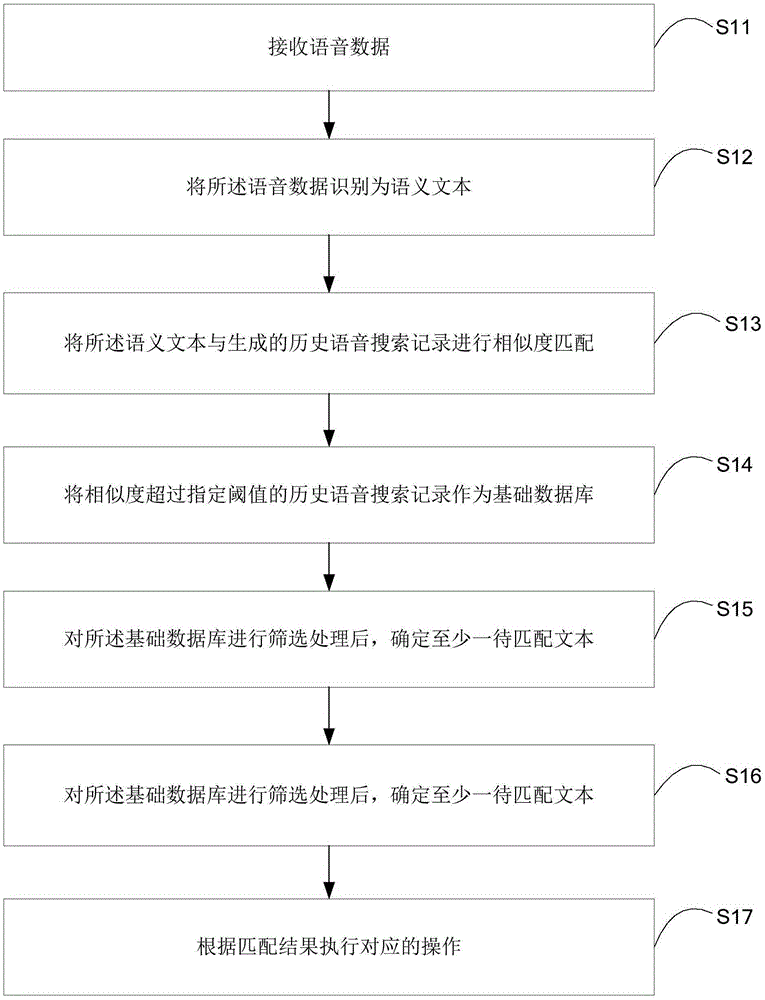 Speech interaction method and device
